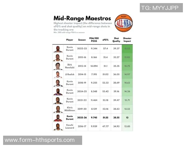 关键时刻表现对比杜兰特本季效率惊人杰伦格林上季命中率堪忧